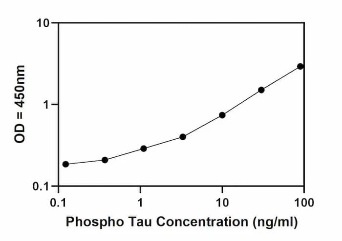 Phosphotyrosine TAU Quantitative ELISA Kit Standard Curve