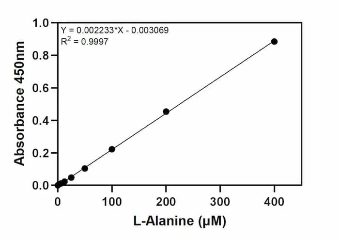 L-Alanine Assay Kit Standard Curve