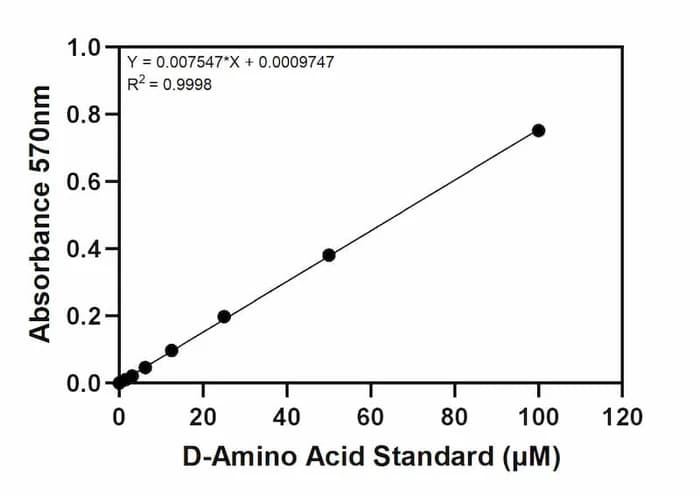 D-Amino Acid Assay Kit Standard Curve (colorimetric format)
