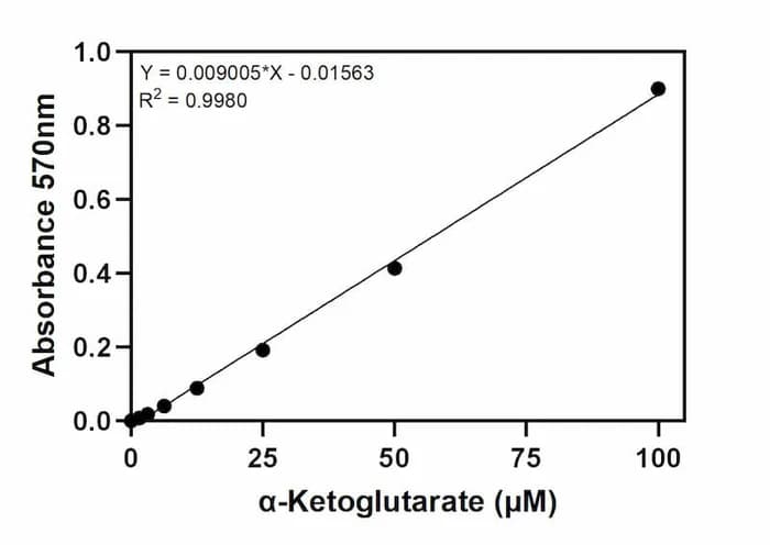 Alpha-Ketoglutarate Assay Kit Standard Curve