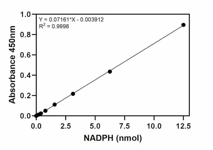 Hexokinase Activity Assay Kit Standard Curve