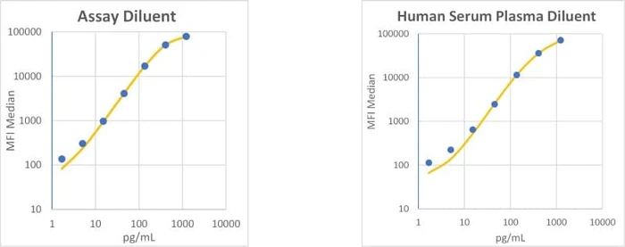 RayPlex<sup>®</sup> Human MCP-1 Bead Assay Standard Curve