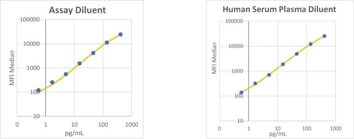 RayPlex<sup>®</sup> Human IL-10 Bead Assay Standard Curve