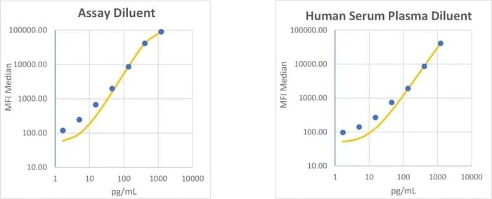 RayPlex<sup>®</sup> Human IFN gamma Bead Assay Standard Curve