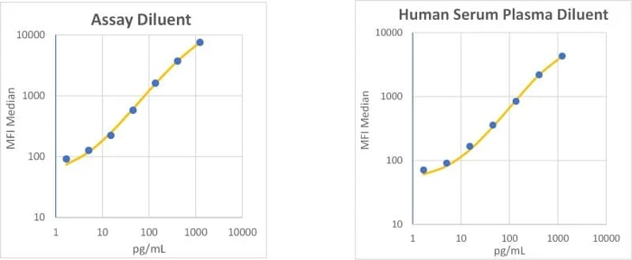 RayPlex<sup>®</sup> Human IL-1 beta Bead Assay Standard Curve