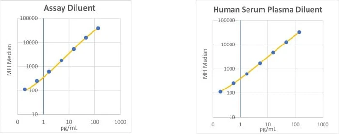 RayPlex<sup>®</sup> Human IL-12 p70 Bead Assay Standard Curve