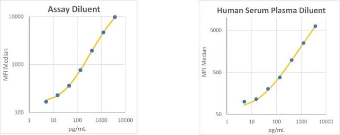 RayPlex<sup>®</sup> Human IL-23 p19 Bead Assay Standard Curve