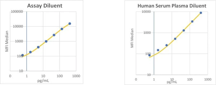 RayPlex<sup>®</sup> Human IL-17A Bead Assay Standard Curve