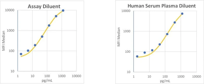 RayPlex<sup>®</sup> Human IL-13 Bead Assay Standard Curve