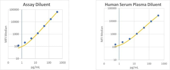 RayPlex<sup>®</sup> Human IL-6 Bead Assay Standard Curve