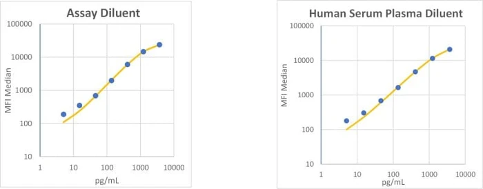 RayPlex<sup>®</sup> Human IL-2 Bead Assay Standard Curve