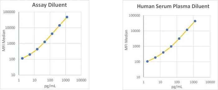 RayPlex<sup>®</sup> Human IL-4 Bead Assay Standard Curve