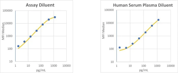 RayPlex<sup>®</sup> Human G-CSF Bead Assay Standard Curve