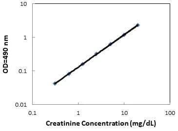 Creatinine Assay for Urine