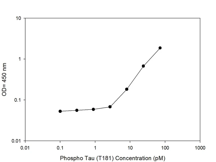 Phospho-Tau (T181) Quantitative ELISA Kit