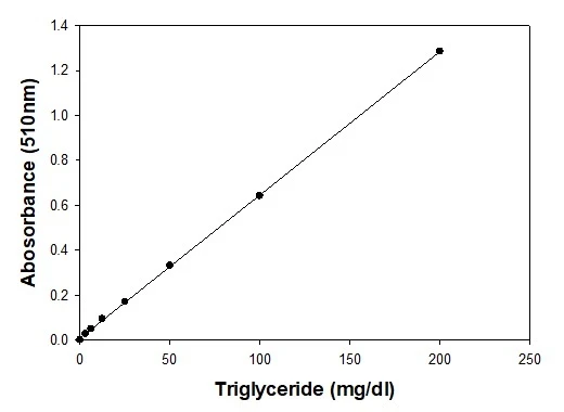 Triglyceride Assay Kit (Colorimetric)