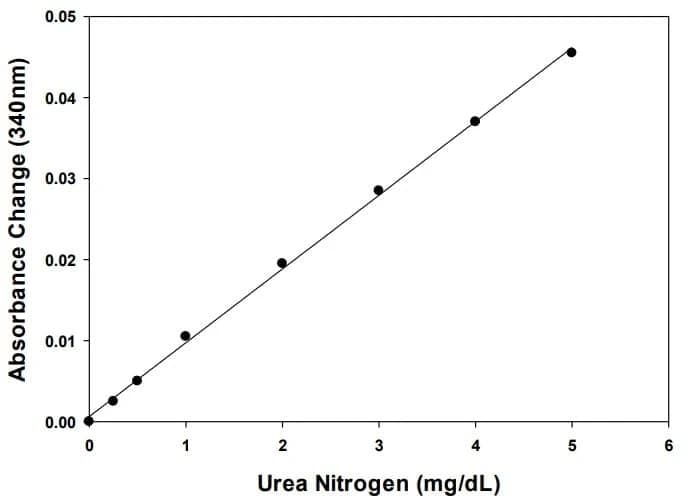 Urea Nitrogen (BUN) Detection Assay Kit (Colorimetric)