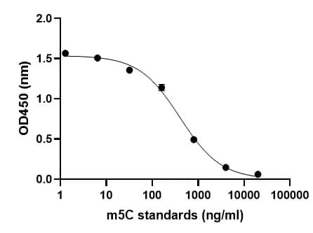 m5C (5-methylcytosine) ELISA Kit