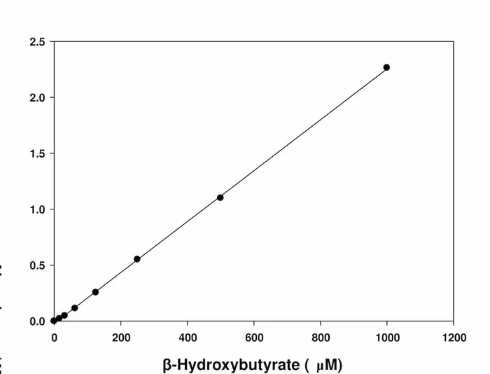 Beta-Hydroxybutyrate (Ketone Body) Assay Kit (Colorimetric)