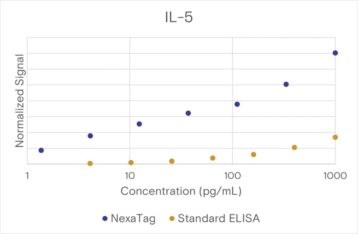 NexaTag® Feline IL-5 qIPCR ELISA Kit