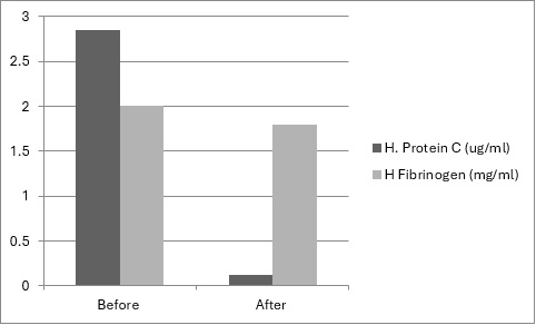 Human Protein C Deficient Plasma (Sodium Citrate)