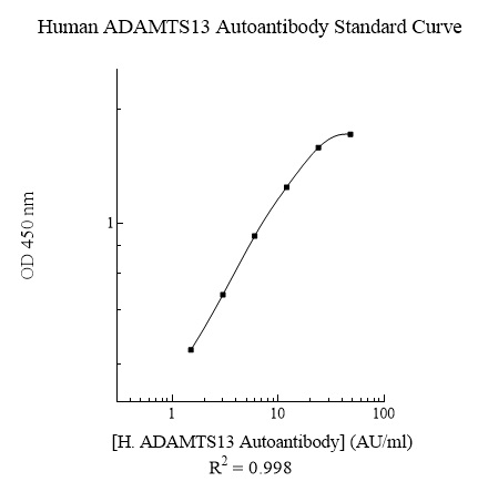 Human ADAMTS13 Autoantibody ELISA Kit