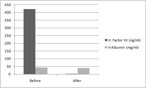 Human Factor VII (Factor 7) Deficient Plasma (Sodium Citrate)