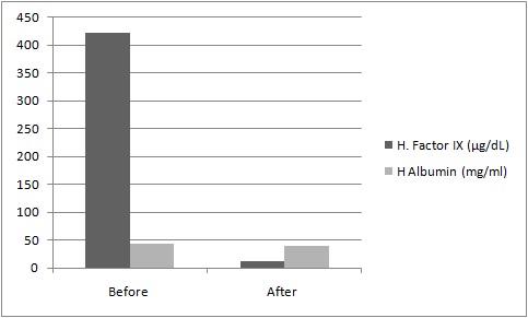Human Factor IX (Factor 9) Deficient Plasma (Sodium Citrate)