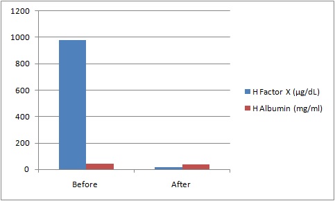 Human Factor X (Factor 10) Deficient Plasma (Sodium Citrate)