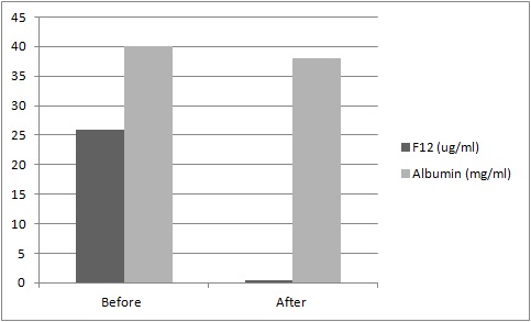 Human Factor XII (Factor 12) Deficient Plasma (Sodium Citrate)