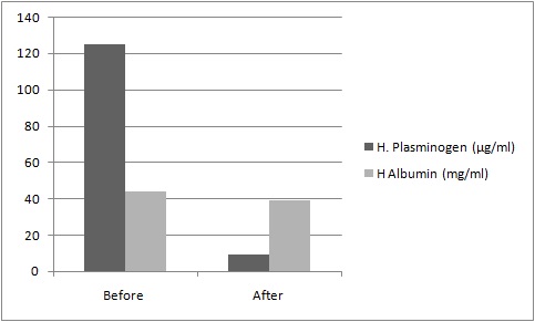 Human Plasminogen Deficient Plasma (Sodium Citrate)