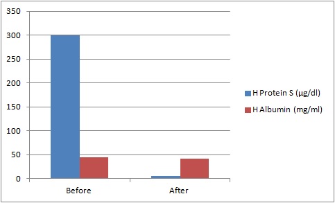 Human Protein S Deficient Plasma (Sodium Citrate)