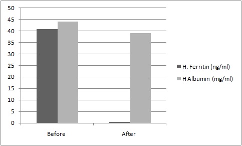Human Ferritin Deficient Plasma (Sodium Citrate)