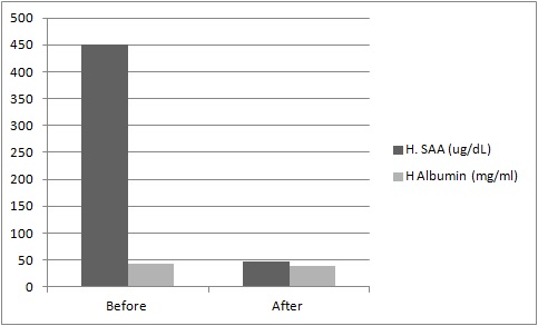 Human Serum Amyloid A (SAA) Deficient Plasma (Sodium Citrate)