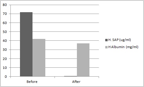 Human Serum Amyloid P Component (SAP) Deficient Serum