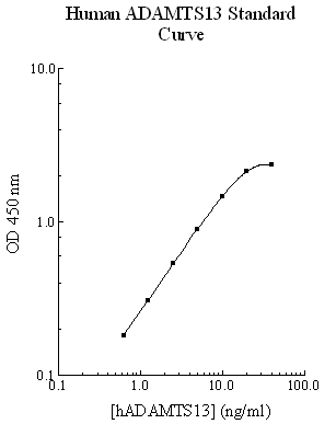 Human ADAMTS13 ELISA Kit - Image 2