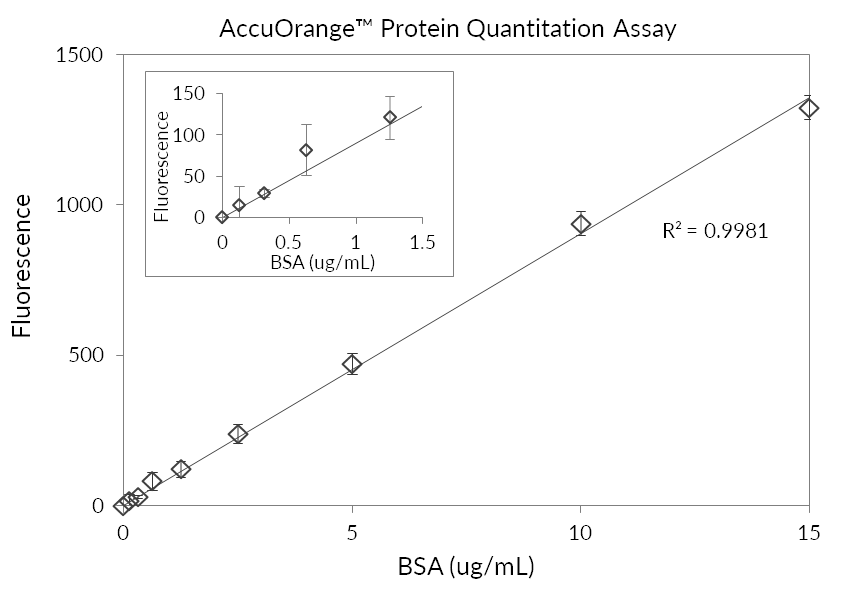 AccuOrange™ Protein Quantitation Kit - Image 2