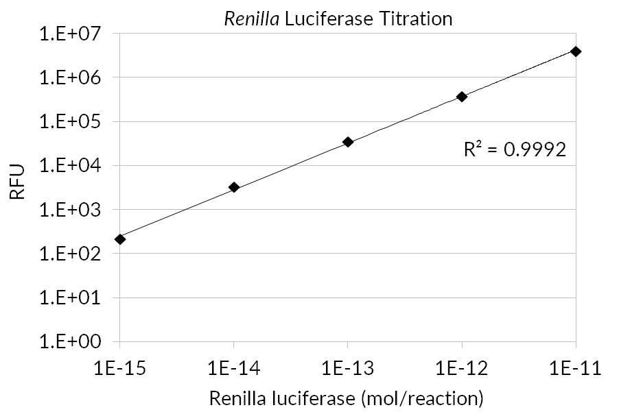 Renilla Luciferase Assay Kit 2.0 - Image 3