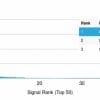 Analysis of Protein Array containing more than 19000 full-length human proteins using Ferritin Light Chain Mouse Monoclonal Antibody (FTL/1386) Z- and S- Score: The Z-score represents the strength of a signal that a monoclonal antibody (MAb) (in combination with a fluorescently-tagged anti-IgG secondary antibody) produces when binding to a particular protein on the HuProtTM array. Z-scores are described in units of standard deviations (SDâs) above the mean value of all signals generated on that array. If targets on HuProtTM are arranged in descending order of the Z-score the S-score is the difference (also in units of SDâs) between the Z-score. S-score therefore represents the relative target specificity of a MAb to its intended target. A MAb is considered to specific to its intended target if the MAb has an S-score of at least 2.5. For example if a MAb binds to protein X with a Z-score of 43 and to protein Y with a Z-score of 14 then the S-score for the binding of that MAb to protein X is equal to 29.