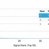 Analysis of Protein Array containing more than 19000 full-length human proteins using GAD1 (GAD67) Mouse Monoclonal Antibody (GAD1/2563) Z- and S- Score: The Z-score represents the strength of a signal that a monoclonal antibody (MAb) (in combination with a fluorescently-tagged anti-IgG secondary antibody) produces when binding to a particular protein on the HuProtTM array. Z-scores are described in units of standard deviations (SDâs) above the mean value of all signals generated on that array. If targets on HuProtTM are arranged in descending order of the Z-score the S-score is the difference (also in units of SDâs) between the Z-score. S-score therefore represents the relative target specificity of a MAb to its intended target. A MAb is considered to specific to its intended target if the MAb has an S-score of at least 2.5. For example if a MAb binds to protein X with a Z-score of 43 and to protein Y with a Z-score of 14 then the S-score for the binding of that MAb to protein X is equal to 29.