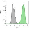 Mix-n-Stain™ CF® Dye Antibody Labeling Kits - Image 4