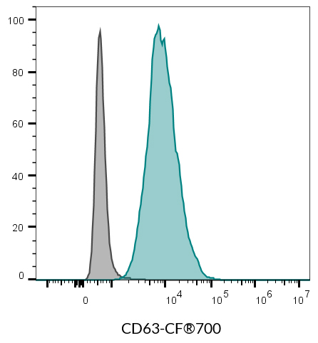 CD63 Monoclonal Mouse Antibody (H5C6) - Biotium Choice <svg class="svgicon svg-verified"><use xlink:href="#svg-verified"></use></svg> - Image 9