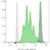 ViaFluor® SE Cell Proliferation Kits - Image 4