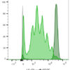 ViaFluor® SE Cell Proliferation Kits - Image 3