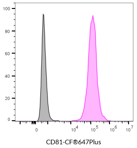 CD81 Recombinant Monoclonal Mouse Antibody (2304.81) - Biotium Choice <svg class="svgicon svg-verified"><use xlink:href="#svg-verified"></use></svg> - Image 9