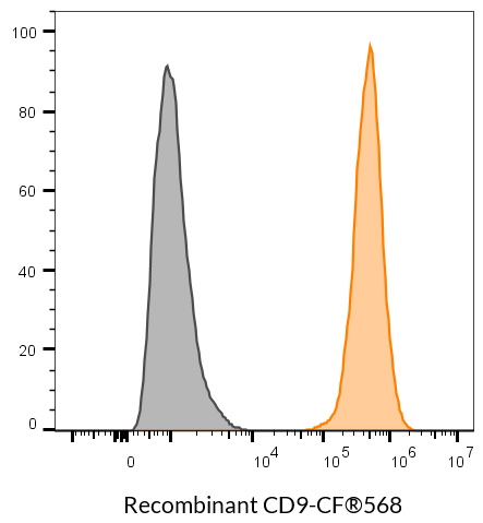 CD9 Recombinant Monoclonal Mouse Antibody (2310.9) - Biotium Choice <svg class="svgicon svg-verified"><use xlink:href="#svg-verified"></use></svg> - Image 7