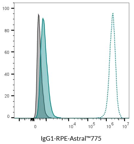 Isotype Control, Monoclonal Mouse IgG1 Kappa (IGG1/1331) - Image 10