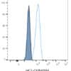 Isotype Control, Monoclonal Mouse IgG1 Kappa (IGG1/1331) - Image 2