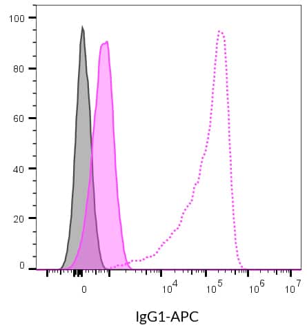 Isotype Control, Monoclonal Mouse IgG1 Kappa (IGG1/1331) - Image 6