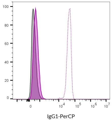 Isotype Control, Monoclonal Mouse IgG1 Kappa (IGG1/1331) - Image 9